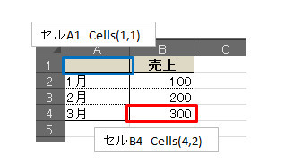 「Range,Cells」と「Resize」のセル範囲指定を比べてみる_01