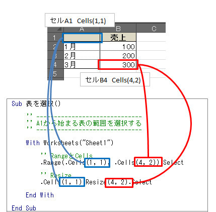 「Range,Cells」と「Resize」のセル範囲指定を比べてみる_02